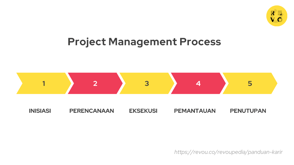 Proses Project Management: Cara Mengelola Proyek (Step-by-Step) 2023| RevoU