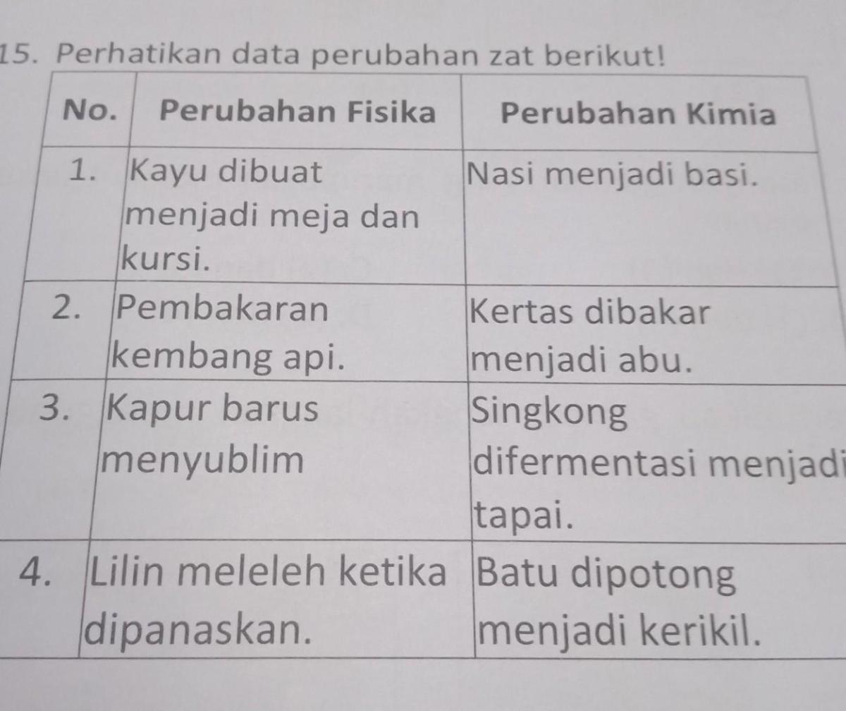 Pernyataan Berikut Yang Tidak Termasuk Perubahan Kimia Adalah – Beinyu.com