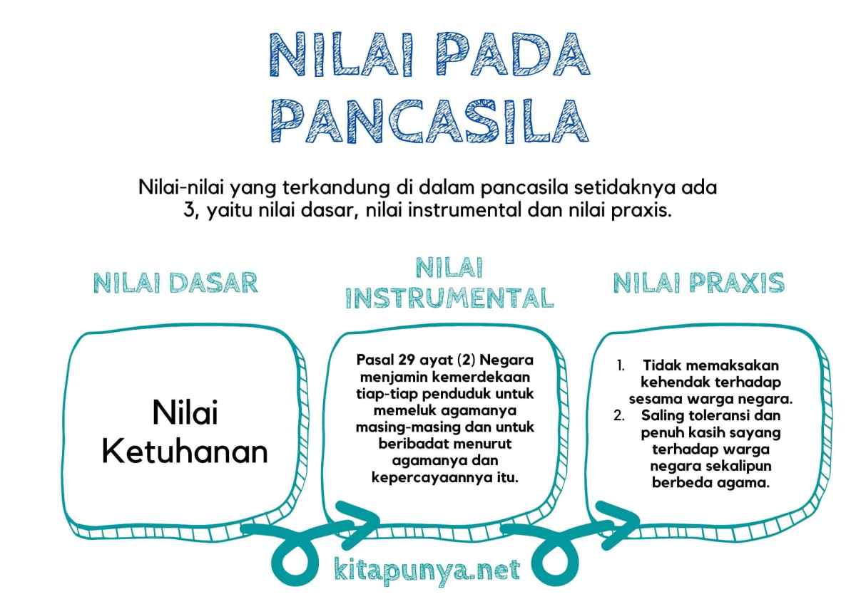 Nilai praksis adalah
